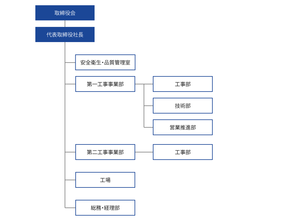 組織図